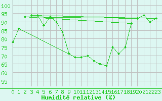 Courbe de l'humidit relative pour Sydfyns Flyveplads