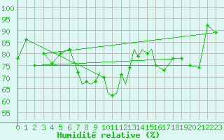 Courbe de l'humidit relative pour Casement Aerodrome