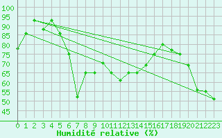 Courbe de l'humidit relative pour Van