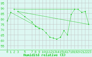 Courbe de l'humidit relative pour Drammen Berskog