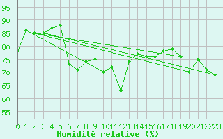 Courbe de l'humidit relative pour Cap Bar (66)