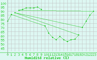 Courbe de l'humidit relative pour Kernascleden (56)