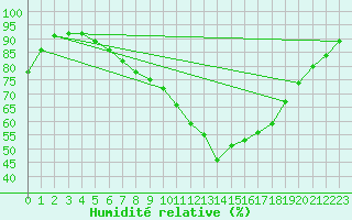 Courbe de l'humidit relative pour Leeds Bradford