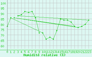 Courbe de l'humidit relative pour Luxeuil (70)