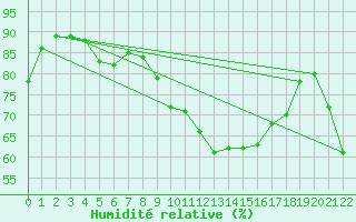 Courbe de l'humidit relative pour Lisbonne (Po)