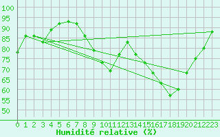 Courbe de l'humidit relative pour Rouen (76)