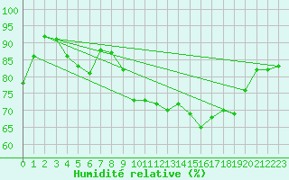 Courbe de l'humidit relative pour Harburg
