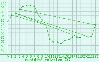Courbe de l'humidit relative pour Idar-Oberstein