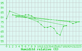 Courbe de l'humidit relative pour Le Mans (72)