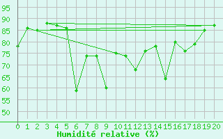 Courbe de l'humidit relative pour Uto