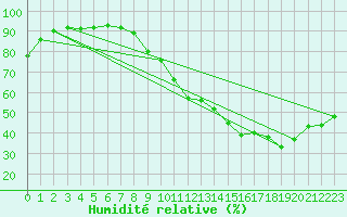 Courbe de l'humidit relative pour Brest (29)
