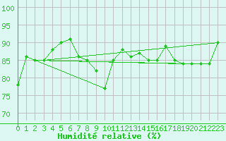 Courbe de l'humidit relative pour Hveravellir