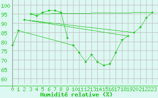 Courbe de l'humidit relative pour Fichtelberg
