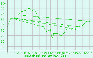 Courbe de l'humidit relative pour Marienleuchte