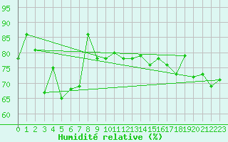 Courbe de l'humidit relative pour Ile du Levant (83)