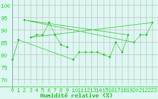 Courbe de l'humidit relative pour Obertauern