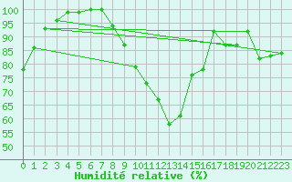 Courbe de l'humidit relative pour Beznau