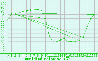 Courbe de l'humidit relative pour Floriffoux (Be)