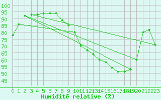 Courbe de l'humidit relative pour Toulouse-Blagnac (31)