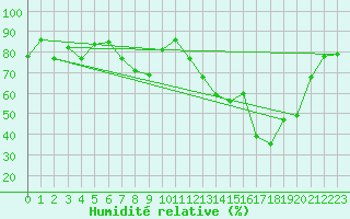 Courbe de l'humidit relative pour Lake Vyrnwy