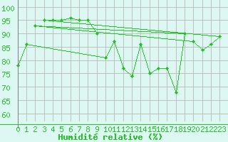Courbe de l'humidit relative pour Saint-Germain-le-Guillaume (53)