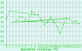 Courbe de l'humidit relative pour Helgoland