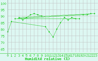 Courbe de l'humidit relative pour Paris - Montsouris (75)