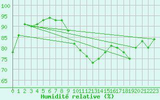 Courbe de l'humidit relative pour Montpellier (34)