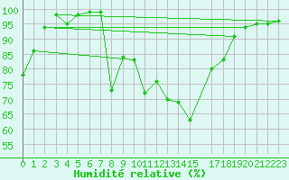 Courbe de l'humidit relative pour Penhas Douradas