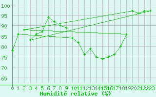 Courbe de l'humidit relative pour Pointe du Raz (29)