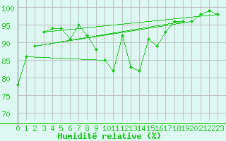 Courbe de l'humidit relative pour Rheinfelden