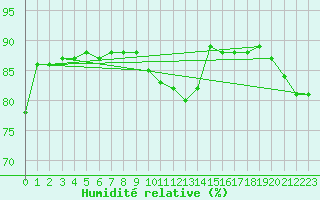 Courbe de l'humidit relative pour Bruxelles (Be)