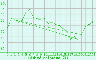 Courbe de l'humidit relative pour Luka