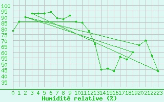 Courbe de l'humidit relative pour Parpaillon - Nivose (05)