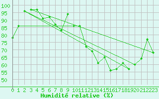 Courbe de l'humidit relative pour Biarritz (64)