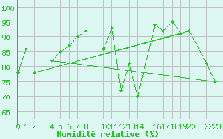 Courbe de l'humidit relative pour Panticosa, Petrosos