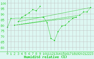 Courbe de l'humidit relative pour Montlimar (26)