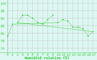 Courbe de l'humidit relative pour Roldalsfjellet