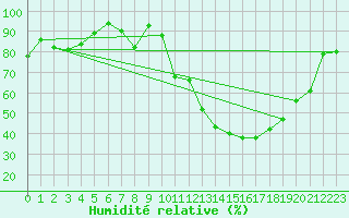 Courbe de l'humidit relative pour Rennes (35)