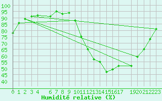 Courbe de l'humidit relative pour Hestrud (59)