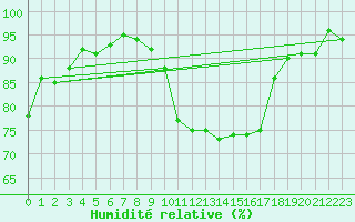Courbe de l'humidit relative pour Mazres Le Massuet (09)
