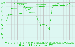 Courbe de l'humidit relative pour Sighetu Marmatiei