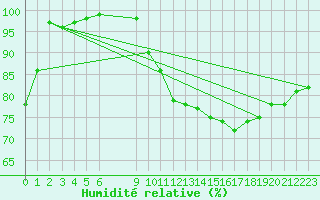 Courbe de l'humidit relative pour Chauny (02)