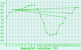Courbe de l'humidit relative pour Abbeville (80)