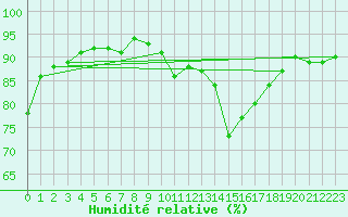 Courbe de l'humidit relative pour Tarancon