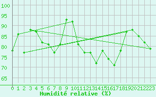 Courbe de l'humidit relative pour Semenicului Mountain Range