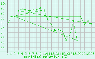 Courbe de l'humidit relative pour La Baeza (Esp)