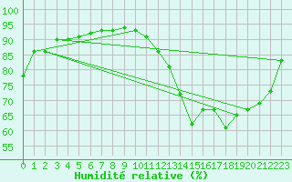 Courbe de l'humidit relative pour Pointe de Socoa (64)