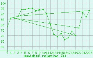 Courbe de l'humidit relative pour Moyen (Be)