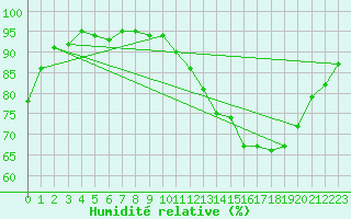 Courbe de l'humidit relative pour Collegeville Auto